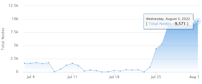 <em>Ethereum Total Number of Nodes </em>Source: <a href="https://etherscan.io/nodetracker" rel="nofollow noopener" target="_blank" data-ylk="slk:Etherscan;elm:context_link;itc:0;sec:content-canvas" class="link ">Etherscan</a>