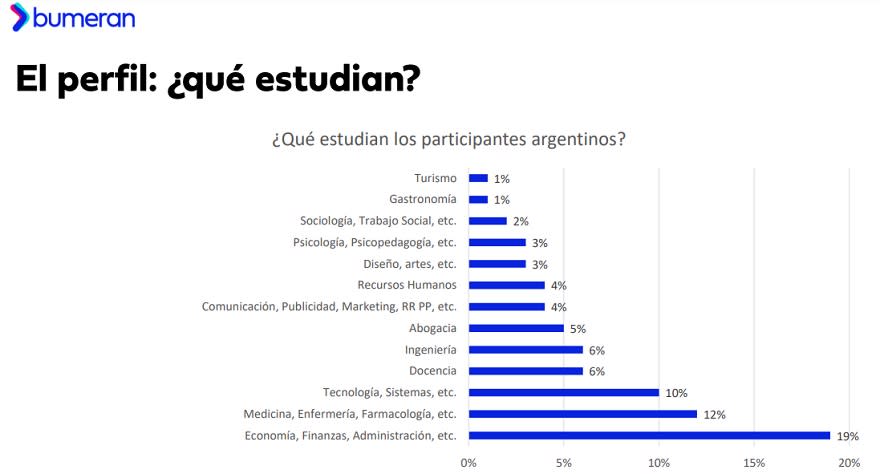¿Qué carreras eligen los argentinos que estudian y trabajan?