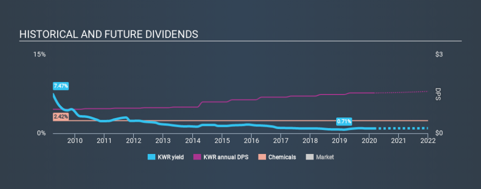 NYSE:KWR Historical Dividend Yield, February 28th 2020