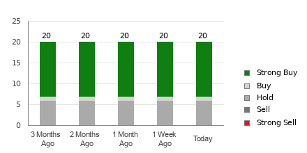 Broker Rating Breakdown Chart for ANET