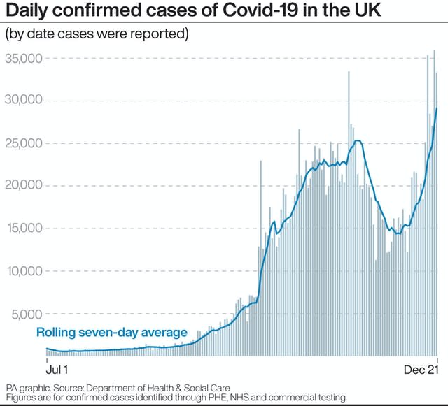 Daily confirmed cases of Covid-19 in the UK