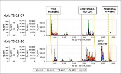 Figure 5 - TS-23-10 Downhole plot (CNW Group/Foran Mining Corporation)