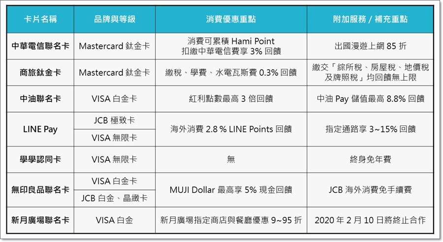 2019年悠小愷的信用卡大盤點！