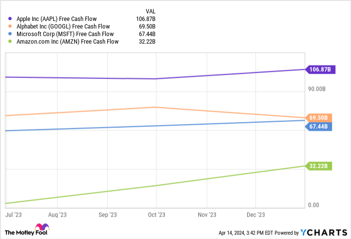 AAPL Free Cash Flow Chart