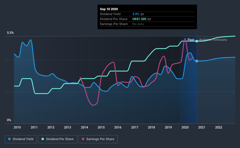 historic-dividend