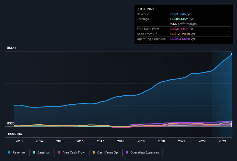 earnings-and-revenue-history