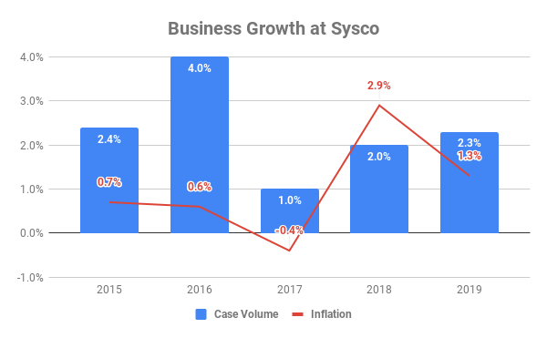 Chart showing case volume and inflation growth at Sysco between 2015 and 2019