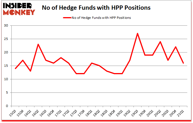 Is HPP A Good Stock To Buy?