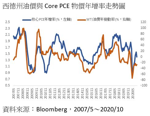 20201216-西德州油價與Core PCE物價年增率走勢圖。（資料來源：Bloomberg）