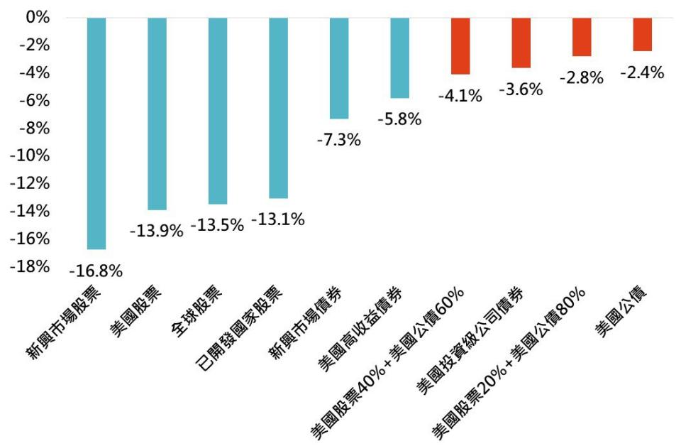 資料來源：Bloomberg，「鉅亨買基金」整理，資料期間為1991/12-2022/7，採MSCI新興市場指數、標普500指數、MSCI所有國家世界指數、MSCI世界指數、ICE新興市場債指數、ICE美國高收益債指數、ICE美國投資級公司債指數、ICE美國公債指數。此資料僅為歷史數據模擬回測，不為未來投資獲利之保證，在不同指數走勢、比重與期間下，可能得到不同數據結果。投資人因不同時間進場，將有不同之投資績效，過去之績效亦不代表未來績效之保證。