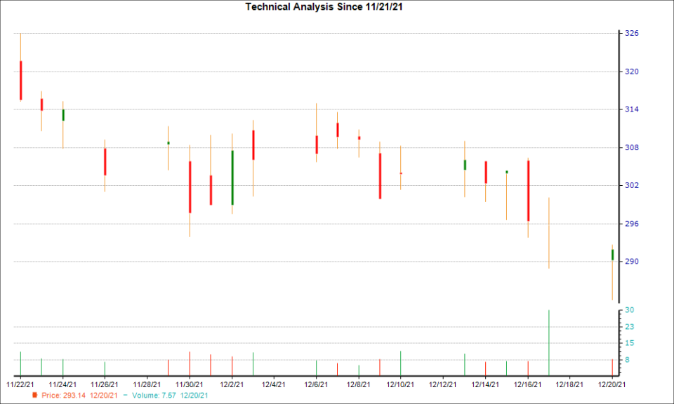 1-month candlestick chart for LFUS