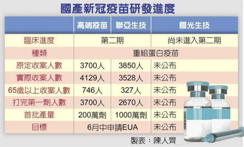 國產新冠疫苗研發進度