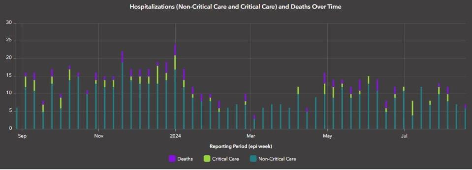 According to the latest data updated on the Newfoundland and Labrador respiratory dashboard, one person died from COVID-19 in the last month.