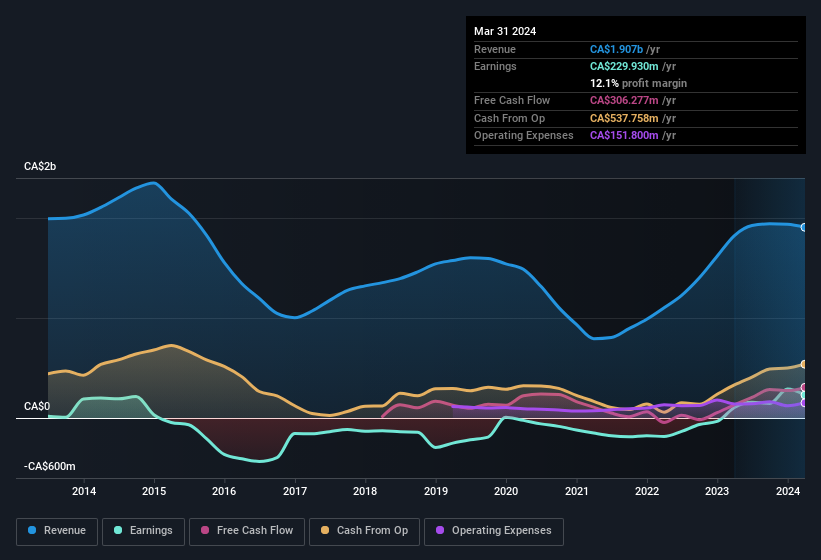 earnings-and-revenue-history