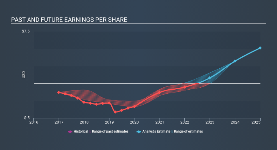 NYSE:SE Past and Future Earnings May 15th 2020