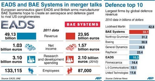 Financial factfile on EADS and BAE Systems, with chart showing top 10 global defence companies