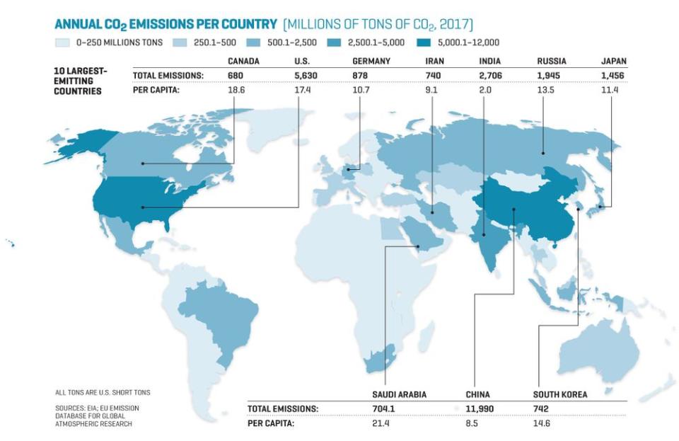 Global CO2 Emissions Hit a Record High Last Year. These Countries Are to Blame
