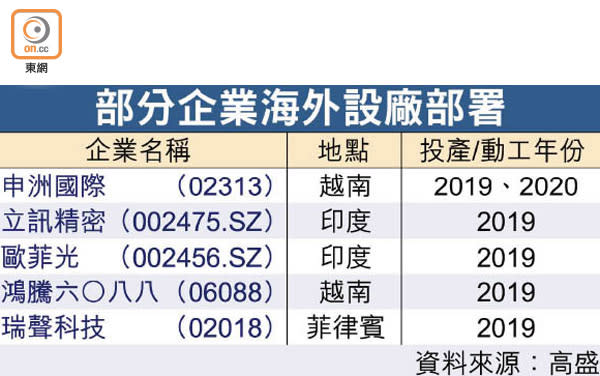 部分企業海外設廠部署