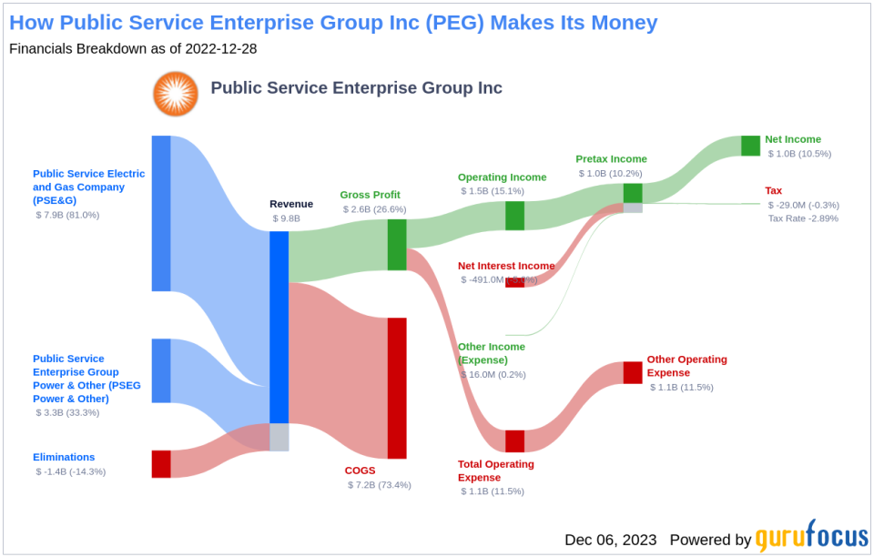 Public Service Enterprise Group Inc's Dividend Analysis