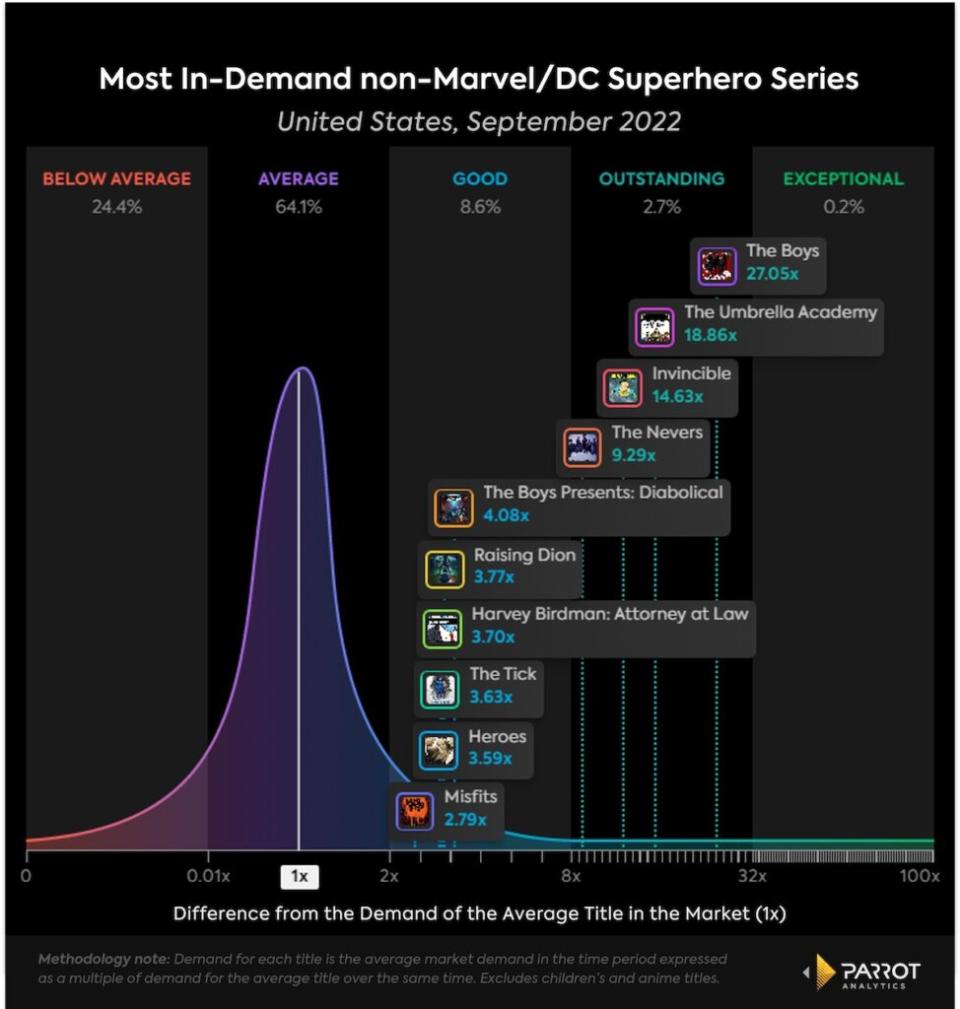 10 most in-demand non-Marvel/DC superhero shows, September, 2022, U.S. (Parrot Analytics)