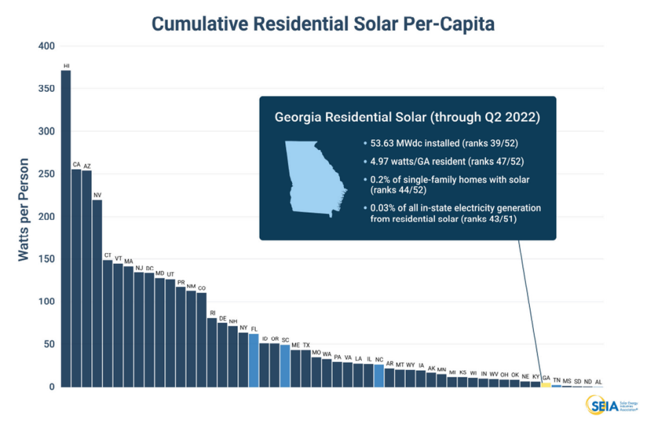 Residential solar broken down by state with specific rankings for Georgia as of Q2 2022.