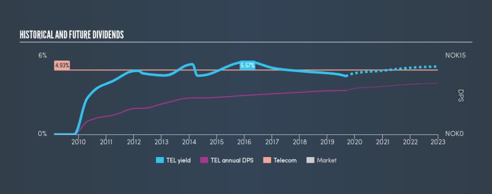 OB:TEL Historical Dividend Yield, September 4th 2019