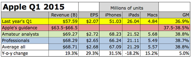 Apple earnings estimates for Q1 2015, courtesy of Fortune