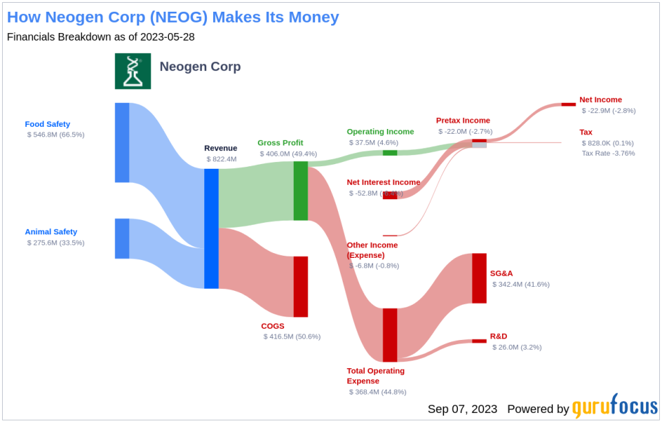 Neogen (NEOG)'s Hidden Bargain: An In-Depth Look at the 25% Margin of Safety Based on its Valuation