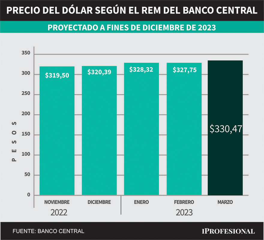 Evolución de pronósticos del REM. Precio del dólar mayorista proyectado para fin de diciembre 2023.