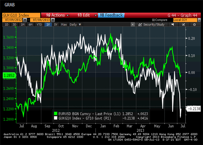 The_Critical_EURUSD_Factor_to_Watch_body_GuestCommentary_KathyLien_July8A.png, The Critical EUR/USD Factor to Watch