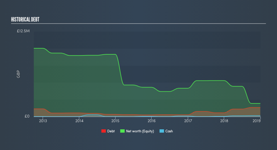 AIM:RGM Historical Debt, August 7th 2019