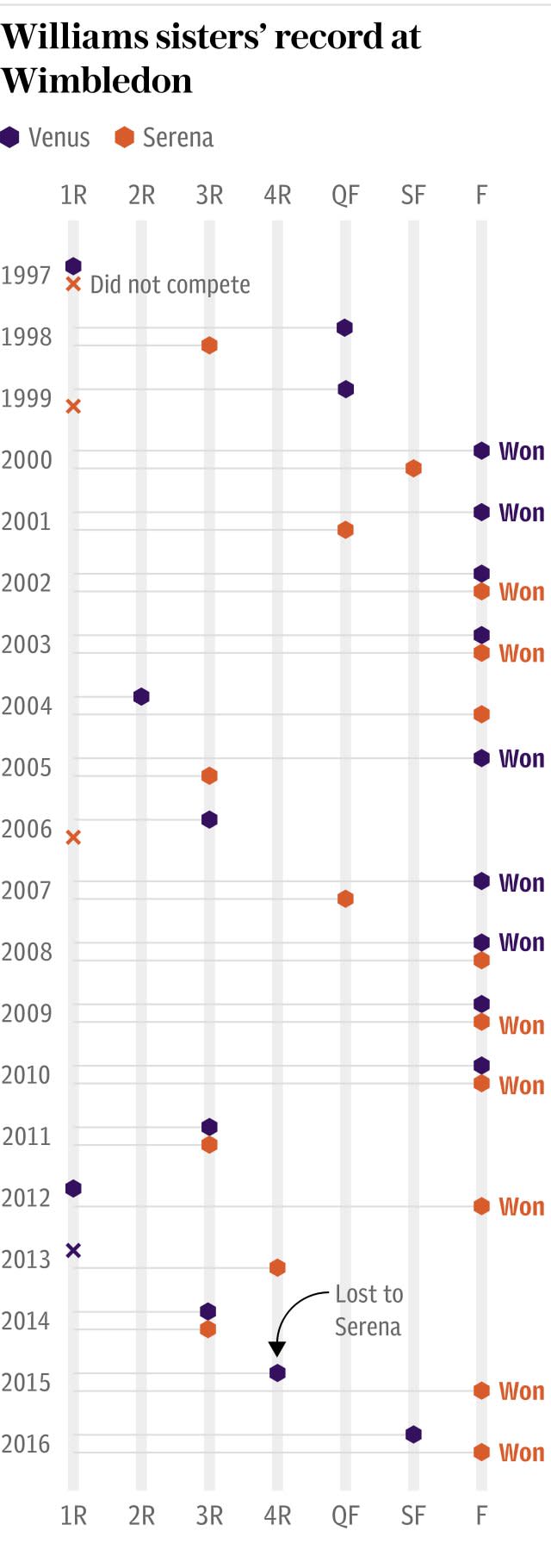 Chart: Williams sisters’ record at Wimbledon