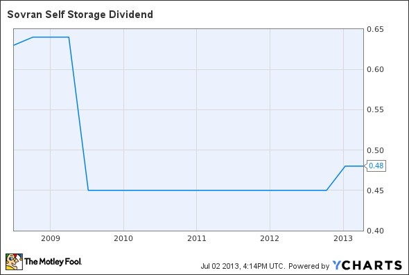 SSS Dividend Chart