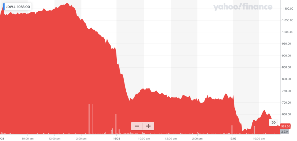 Wetherspoon stock chart