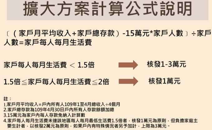 擴大急難紓困方案計算公式。（圖／衛福部）