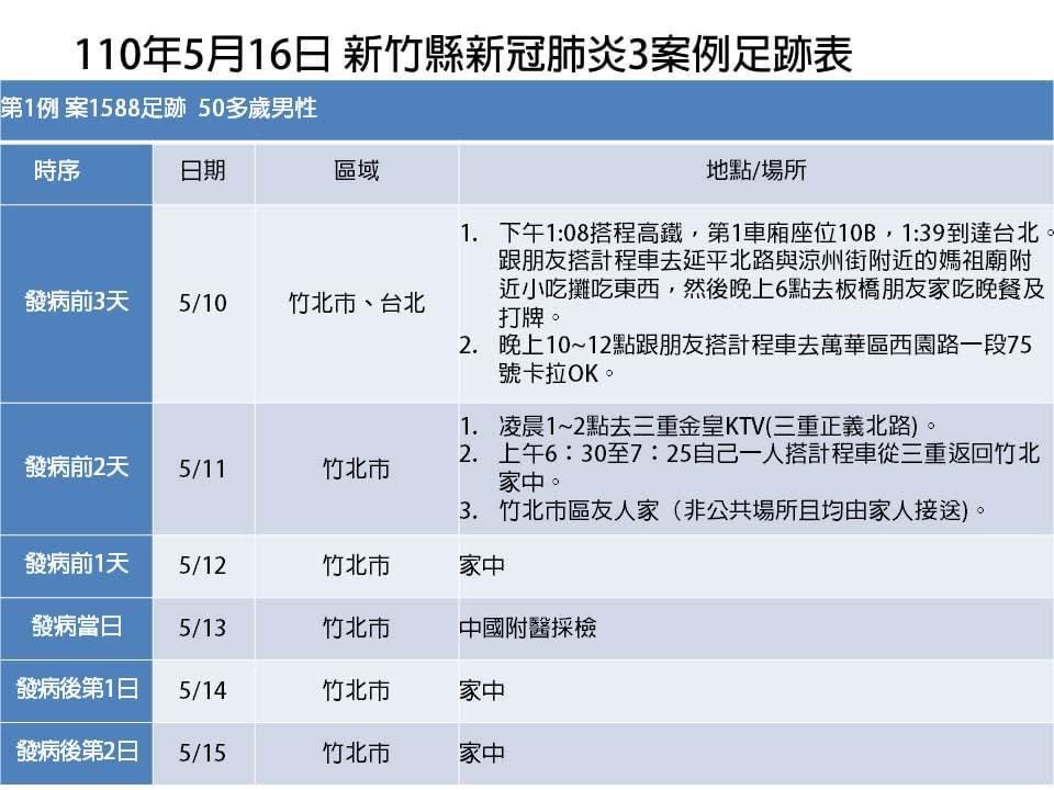 快新聞／竹縣新增3確診足跡曝！ 5旬男北上板橋打牌「萬華嗨唱KTV再到三重續攤」