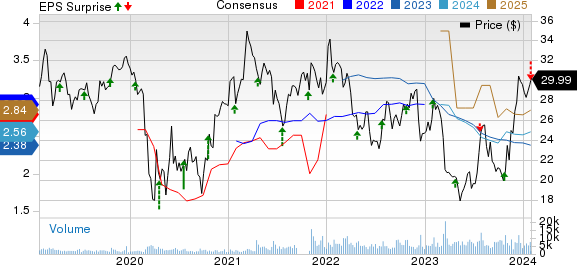 Cadence Bank Price, Consensus and EPS Surprise