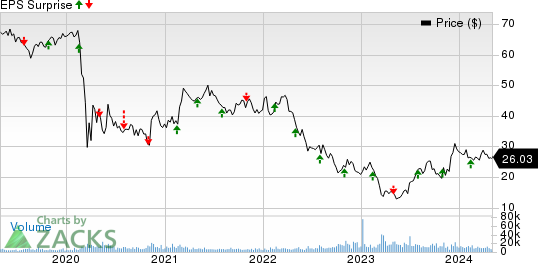 Vornado Realty Trust Price and EPS Surprise