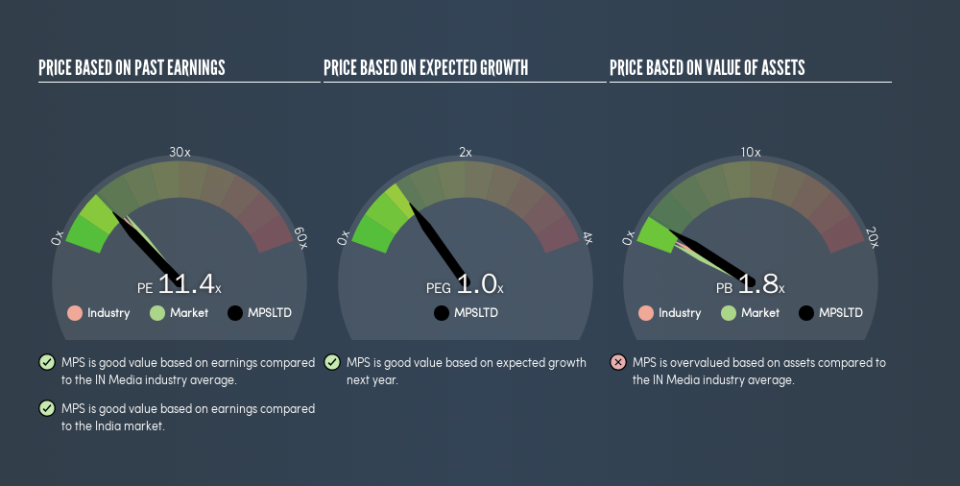 NSEI:MPSLTD Price Estimation Relative to Market, August 19th 2019