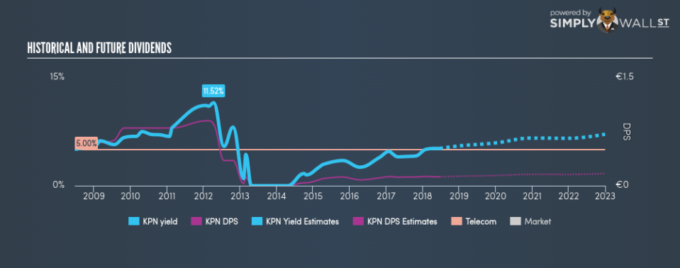 ENXTAM:KPN Historical Dividend Yield June 22nd 18