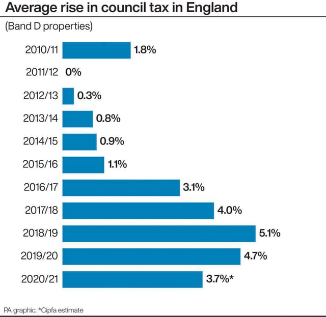 Average rise in council tax in England (Band D properties