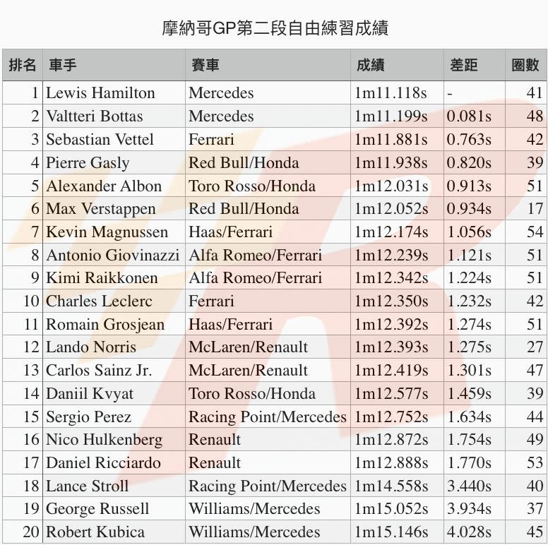 摩納哥GP自由練習二Mercedes車手無敵