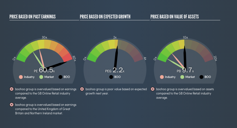 AIM:BOO Price Estimation Relative to Market, March 14th 2019