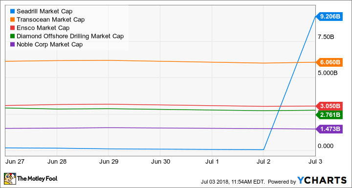 SDRL Market Cap Chart