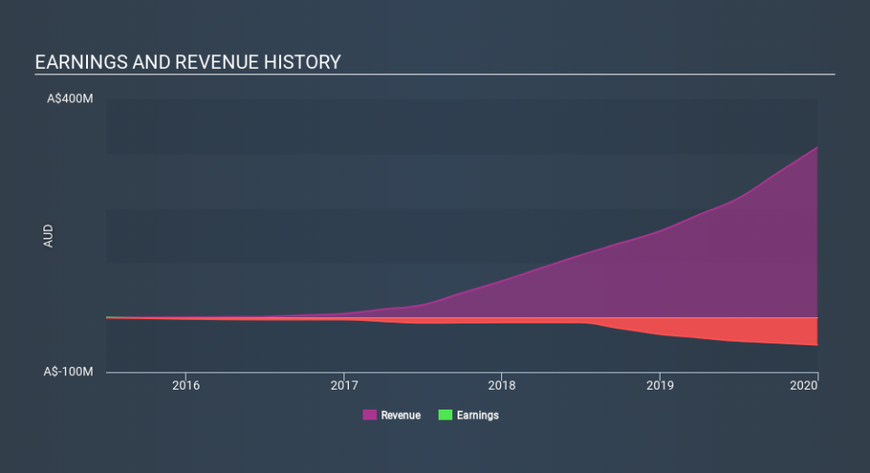 ASX:APT Income Statement April 17th 2020