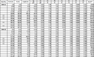 Significant Diamond Drilling Results, Iska Iska, as at September 28, 2021