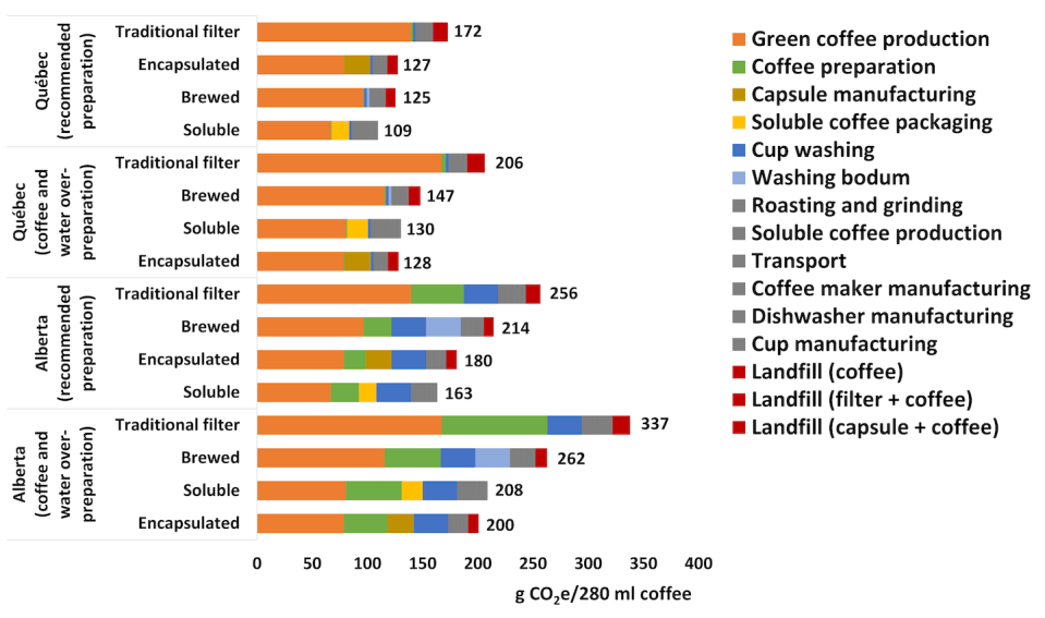 The carbon footprint generated across the life cycle of coffee, preparation of different coffee forms and brewing methods. (Luciano Rodrigues Viana). Author provided.