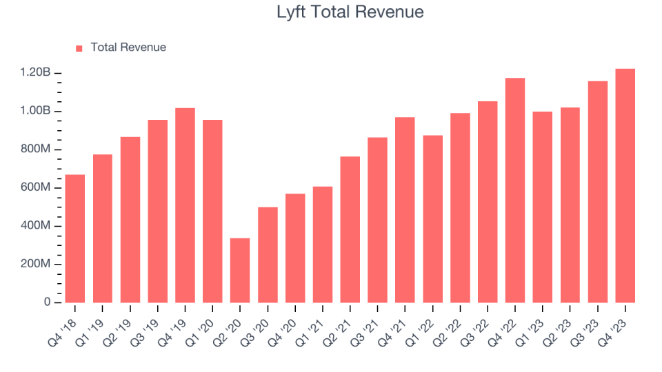 Lyft Total Revenue