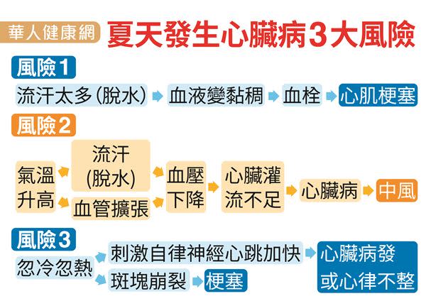 天熱傷「心」3禍首！防心肌梗塞必知護心4訣竅