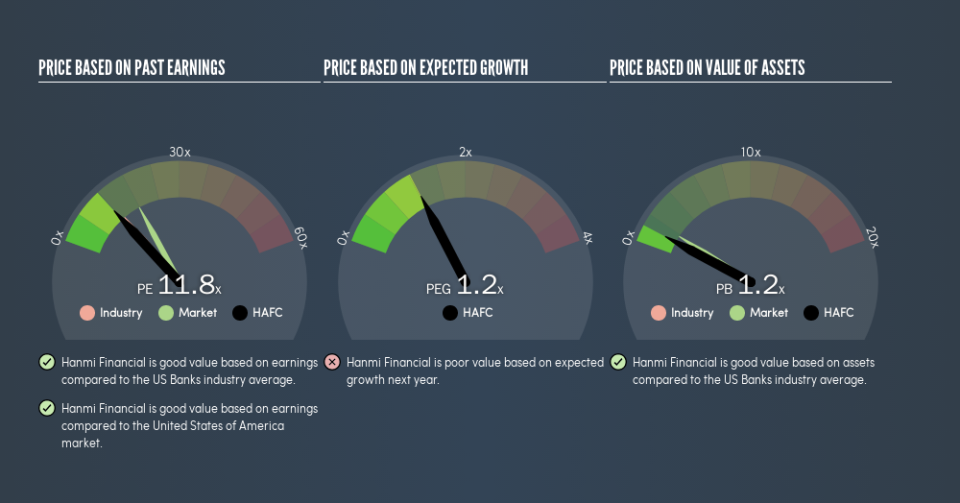 NasdaqGS:HAFC Price Estimation Relative to Market, June 20th 2019